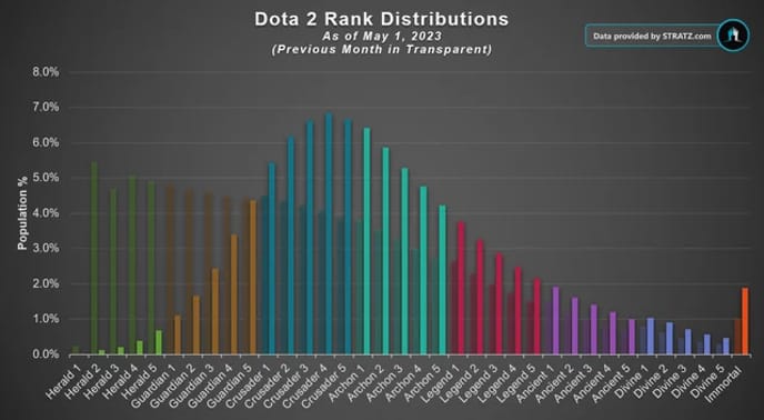 Dota 2: How to Climb the Ranked Ladder